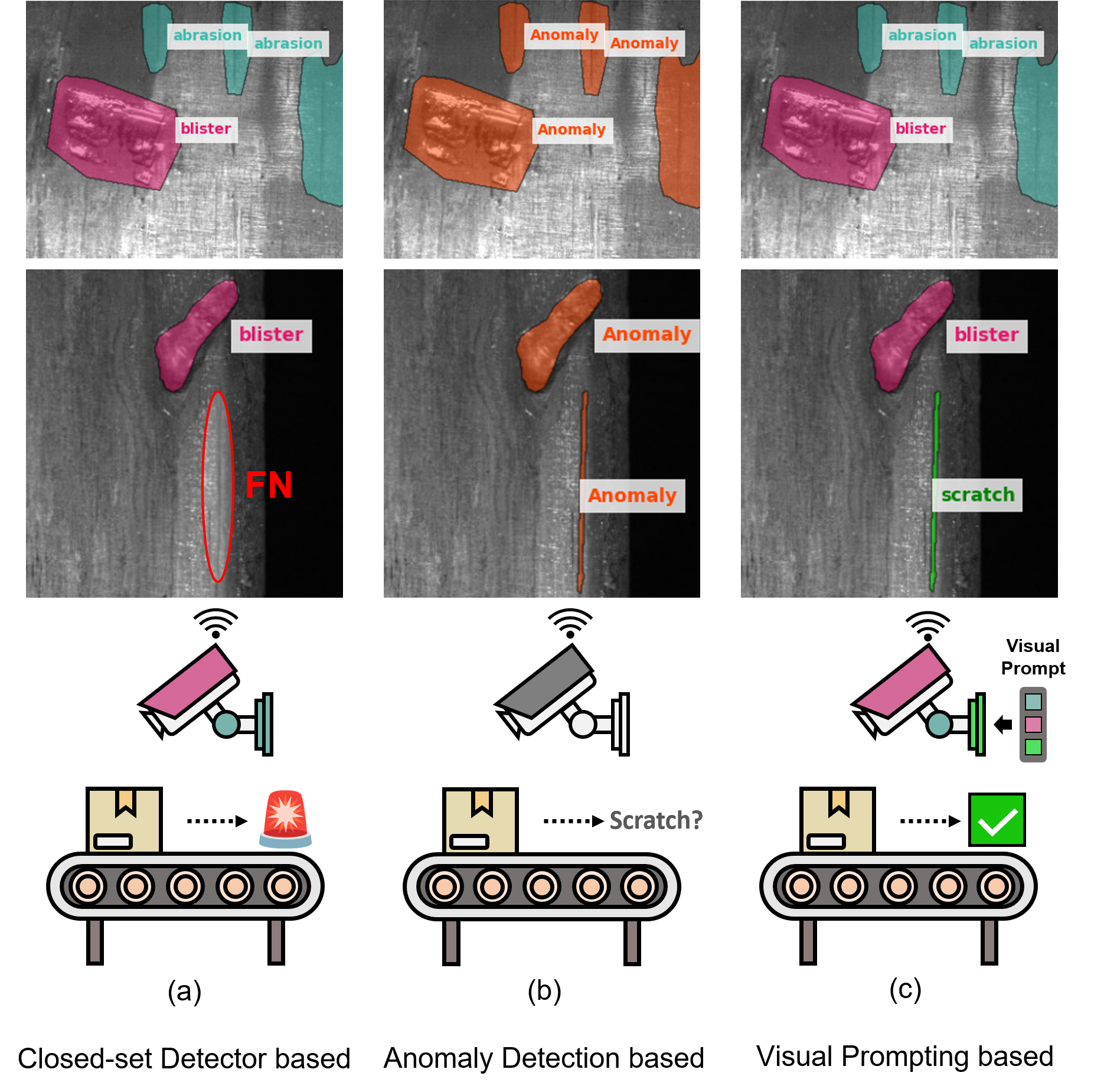 Inspection comparison: supervised detection, anomaly detection, and visual prompting